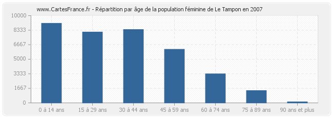 Répartition par âge de la population féminine de Le Tampon en 2007